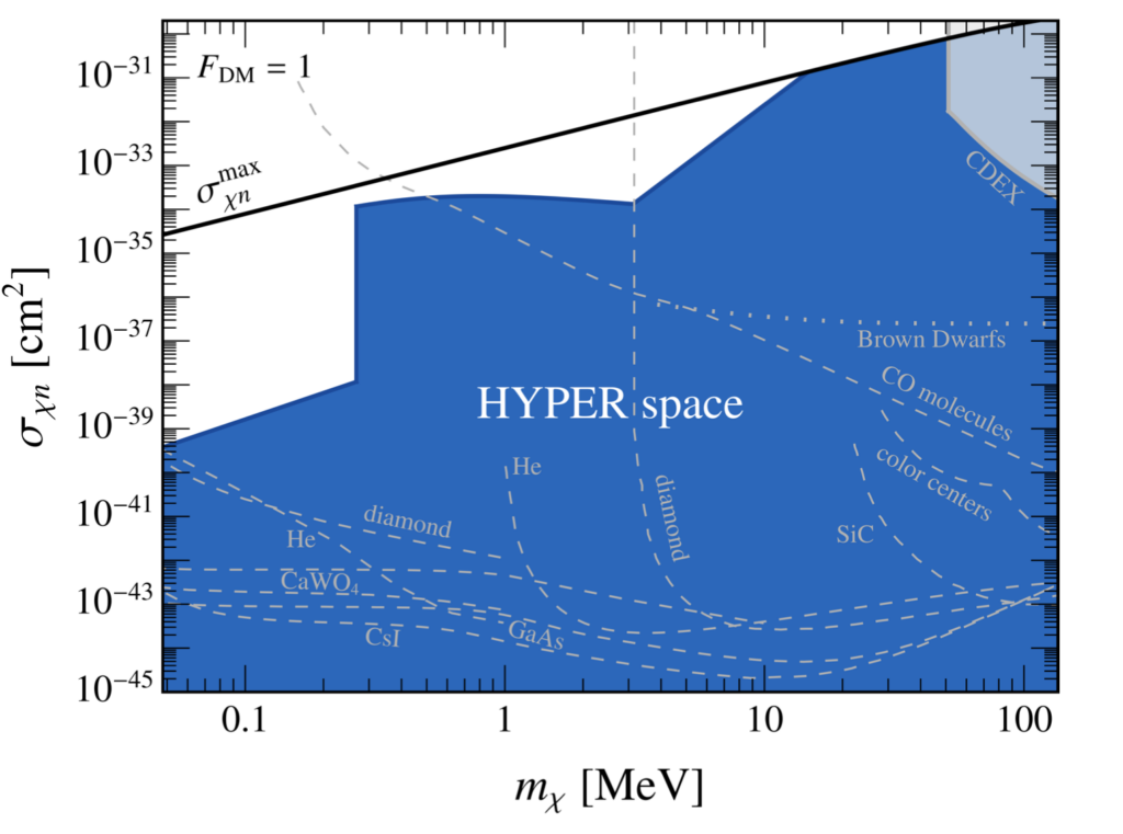 Das HYPER-Modell deckt fast den kompletten Parameterbereich geplanter Experimente zur direkten Suche nach Dunkler Materie ab. (Abb./©: Gilly Elor)