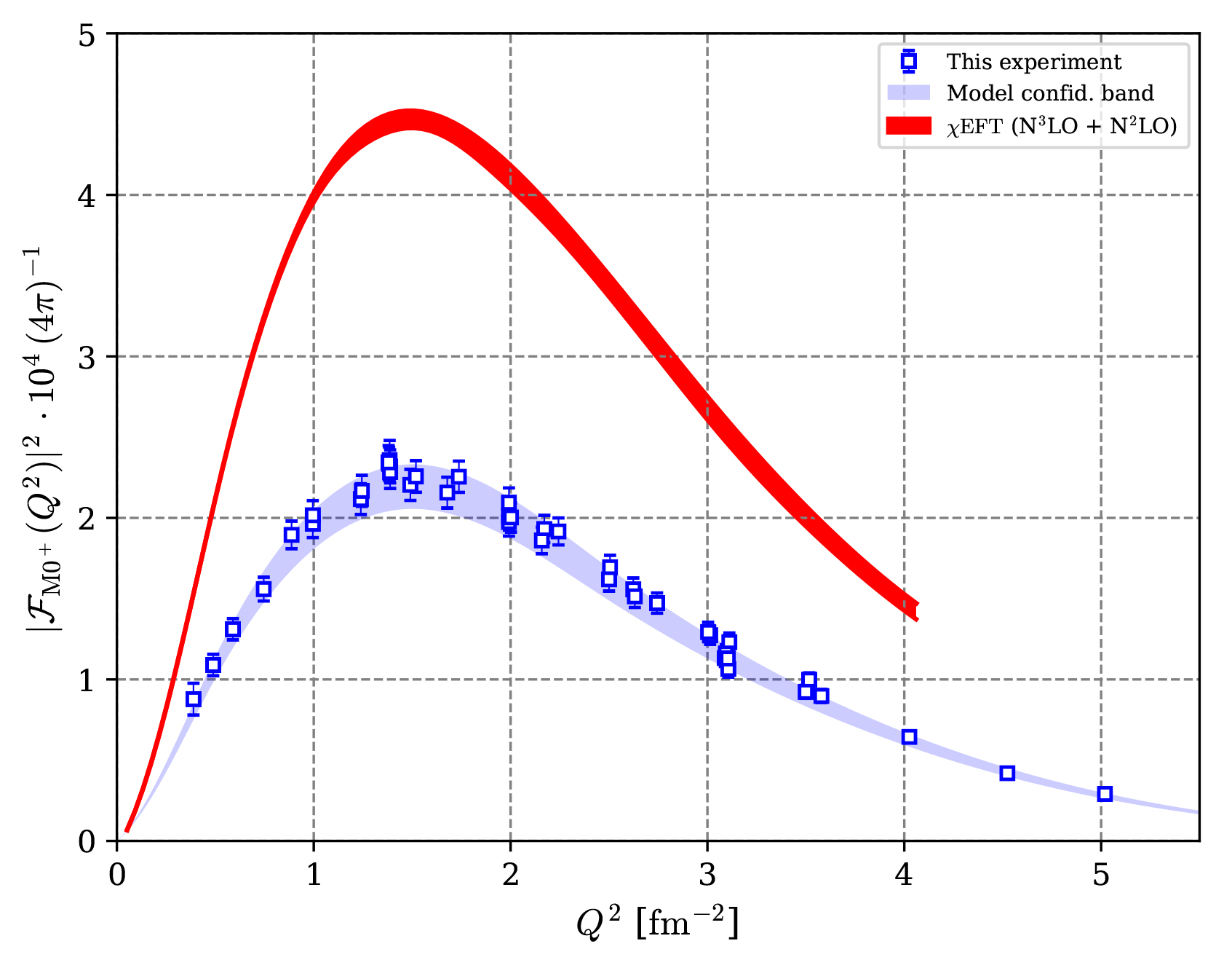 Monopol-Übergangs-Formfaktor als Funktion des Impulsübertrags Q2. Neue MAMI-Daten (blau) im Vergleich zu einer Vorhersage aus chiraler effektiver Feldtheorie (rot). (Abb./©: A1-Kollaboration)