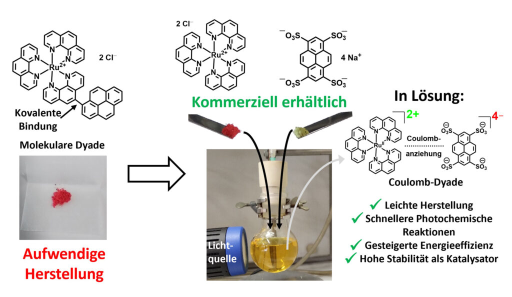 Einfache Herstellung und überlegene Eigenschaften dank der neuartigen Klasse von Katalysatoren, den Coulomb-Dyaden (Abb./©: Matthias Schmitz)