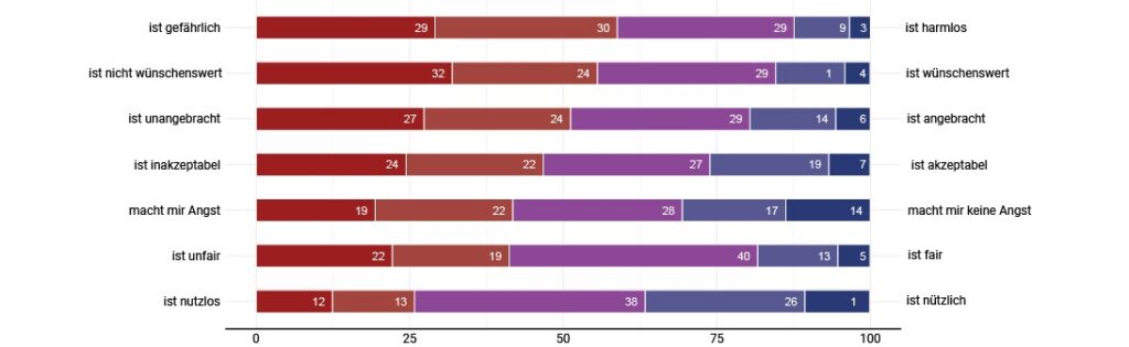 Bewertung von Künstlicher Intelligenz in der Politik: Frage "Wie beurteilen Sie ganz persönlich den Einsatz von KI in politischen Kampagnen (z.B. im Wahlkampf)?" – Antwort „Der Einsatz von KI zur Erstellung von politischen Kampagnen …" (Angaben in Prozent) (Abb./©: Simon Kruschinski, Pablo Jost, Hannah Fecher, Tobias Scherer)