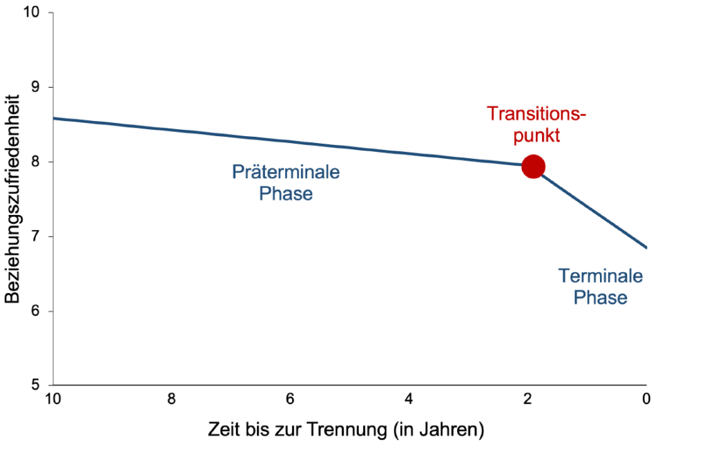 Verlauf der Beziehungszufriedenheit bis zur Trennung: Ergebnisse der national repräsentativen Längsschnittstudie pairfam aus Deutschland (Abb./©: Janina Bühler)