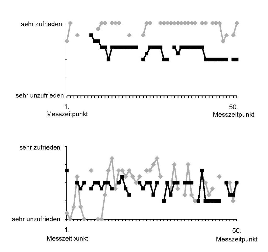 Zwei Paare mit durchschnittlichen (oben) versus starken (unten) Schwankungen in der Beziehungszufriedenheit, gemessen fünfmal täglich über 10 Tage hinweg (Abb./©: Louisa Scheling)