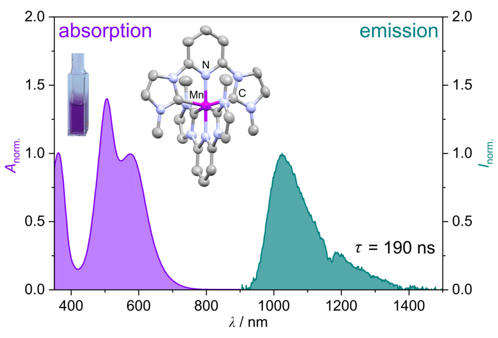 Molekülstruktur des Mangankomplexes (Mitte), Küvette mit einer Lösung des violetten Mangankomplexes (links oben), Absorptionsspektrum des Komplexes, das die hohe Farbintensität erklärt (violett), und Lumineszenzspektrum des Komplexes, womit die lange Lebenszeit gemessen wurde (grün) (Abb./©: Katja Heinze)