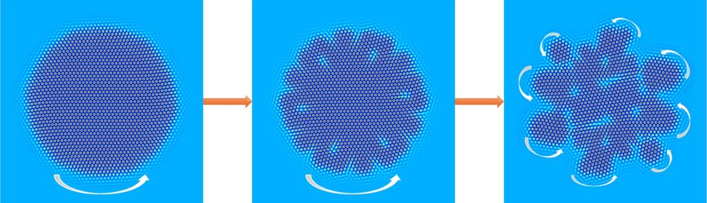 Spontane Fragmentierung eines rotierenden Kristalls aus transversal-wechselwirkenden Teilchen in mehrere rotierende Kristallbruchstücke. (Abb./©: Zhi-Feng Huang)