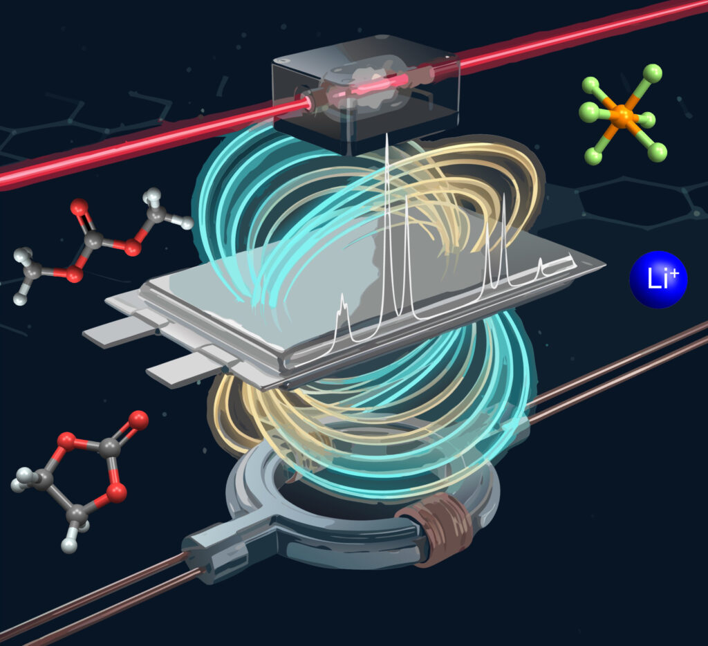 Grafische Darstellung der ZULF-NMR-Messung einer Pouch-Zelle (Mitte) mithilfe von Quantensensoren wie optisch gepumpten Magnetometern (OPMs, oben) und supraleitenden Quanteninterferenzgeräten (SQUIDs, unten), welche die geringen magnetischen Felder detektieren und quantifizieren können, die von den Kernspins der Moleküle im Batterieelektrolyt erzeugt werden. (Foto/©: F. Teleanu, A. Fabricant, unter Nutzung von GPAI)