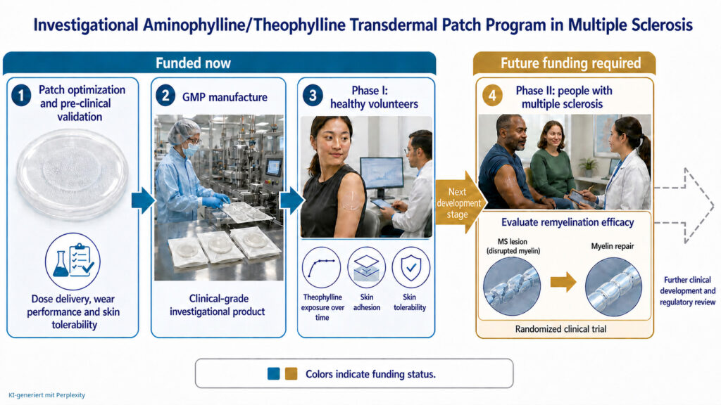 Roadmap der klinischen Entwicklung eines transdermalen Aminophyllin-/Theophyllin-Pflasters zur Anwendung bei Multipler Sklerose (Abb.: KI-generiert mit Perplexity)
